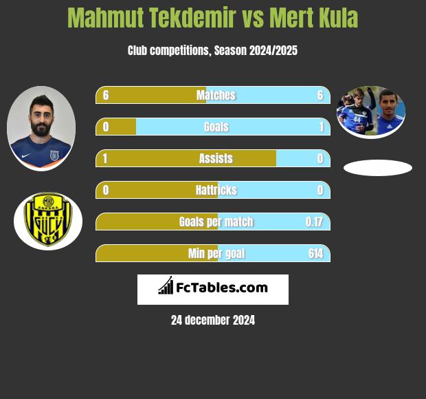 Mahmut Tekdemir vs Mert Kula h2h player stats