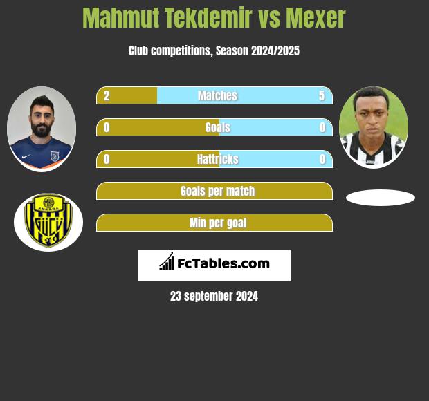 Mahmut Tekdemir vs Mexer h2h player stats