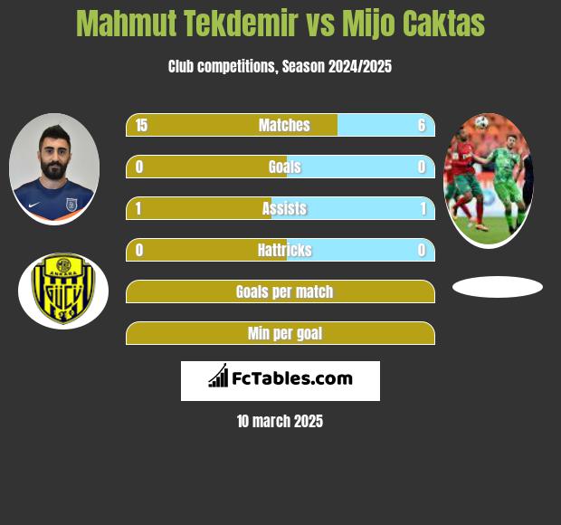 Mahmut Tekdemir vs Mijo Caktas h2h player stats