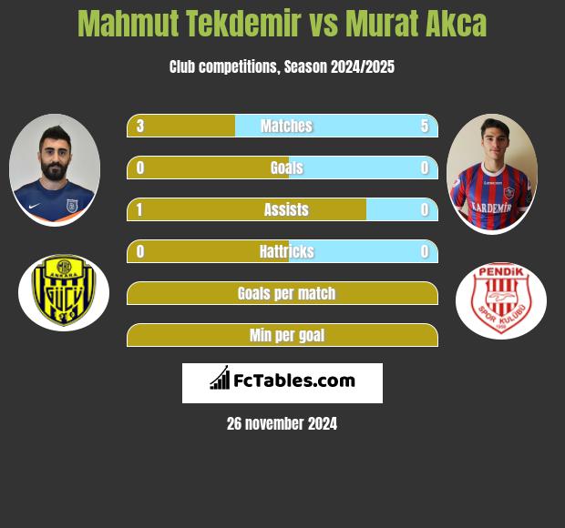 Mahmut Tekdemir vs Murat Akca h2h player stats