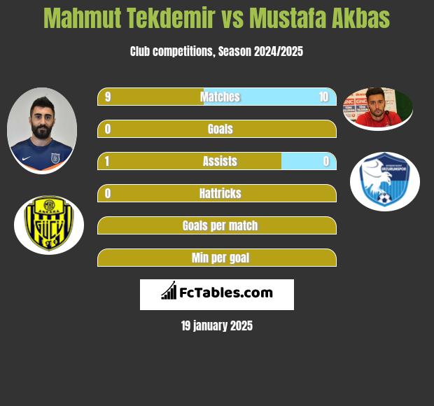 Mahmut Tekdemir vs Mustafa Akbas h2h player stats