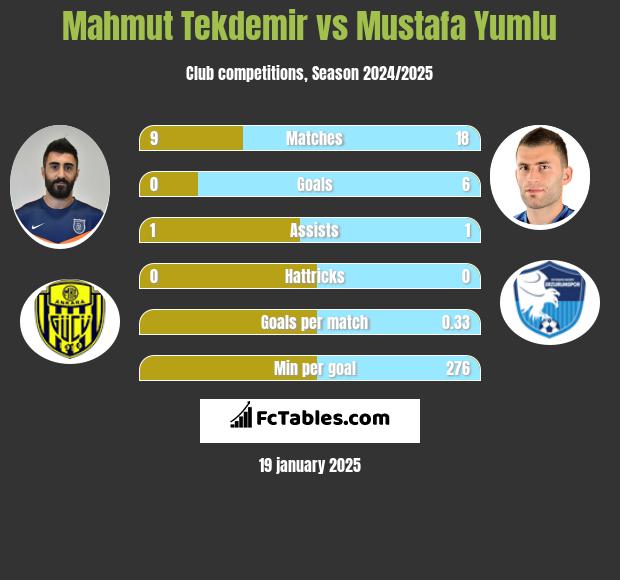 Mahmut Tekdemir vs Mustafa Yumlu h2h player stats