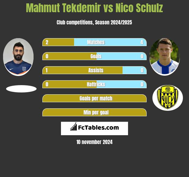 Mahmut Tekdemir vs Nico Schulz h2h player stats