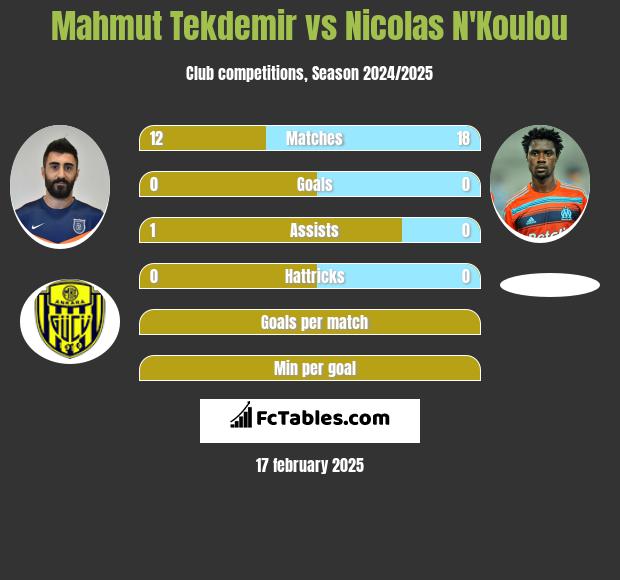 Mahmut Tekdemir vs Nicolas N'Koulou h2h player stats