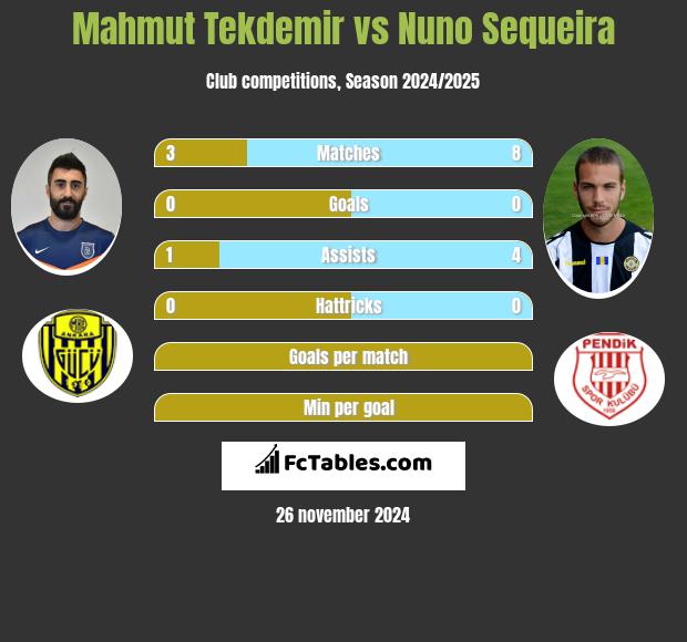 Mahmut Tekdemir vs Nuno Sequeira h2h player stats