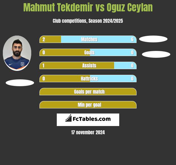 Mahmut Tekdemir vs Oguz Ceylan h2h player stats