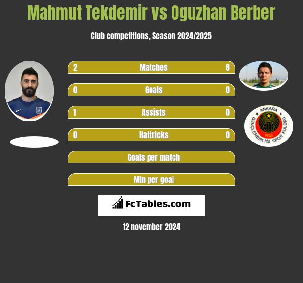 Mahmut Tekdemir vs Oguzhan Berber h2h player stats