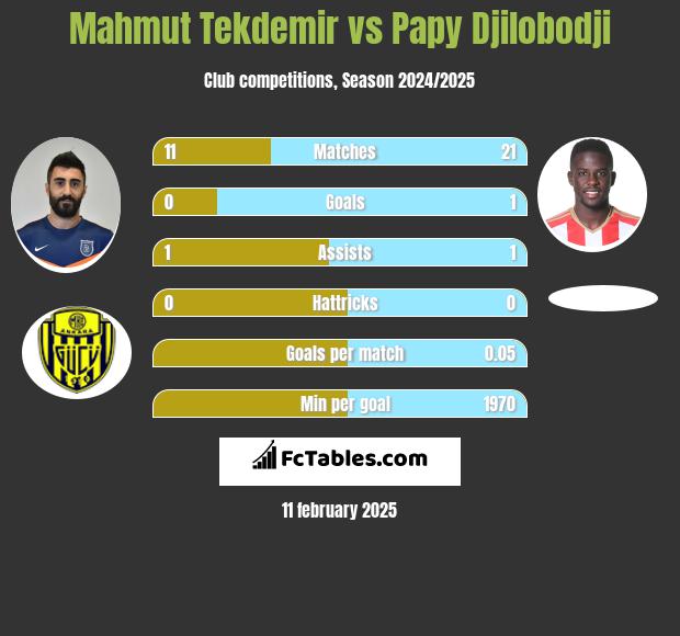 Mahmut Tekdemir vs Papy Djilobodji h2h player stats