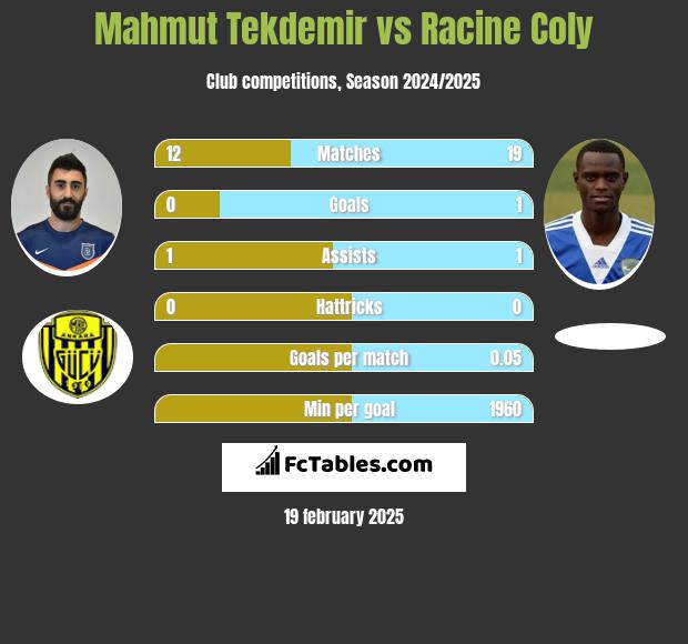 Mahmut Tekdemir vs Racine Coly h2h player stats