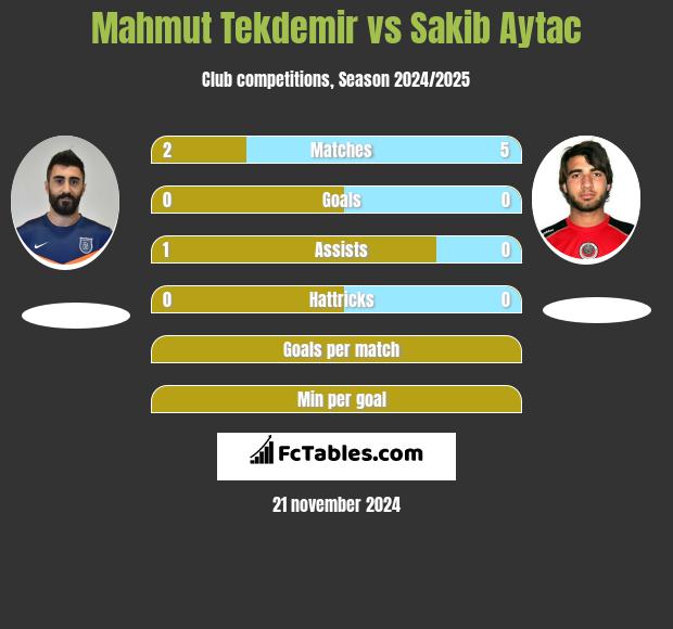 Mahmut Tekdemir vs Sakib Aytac h2h player stats