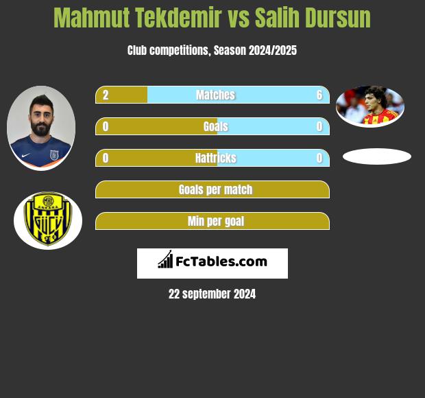 Mahmut Tekdemir vs Salih Dursun h2h player stats