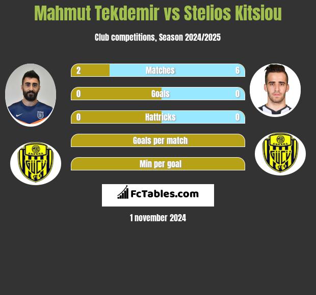 Mahmut Tekdemir vs Stelios Kitsiou h2h player stats