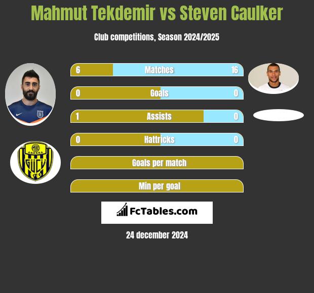 Mahmut Tekdemir vs Steven Caulker h2h player stats