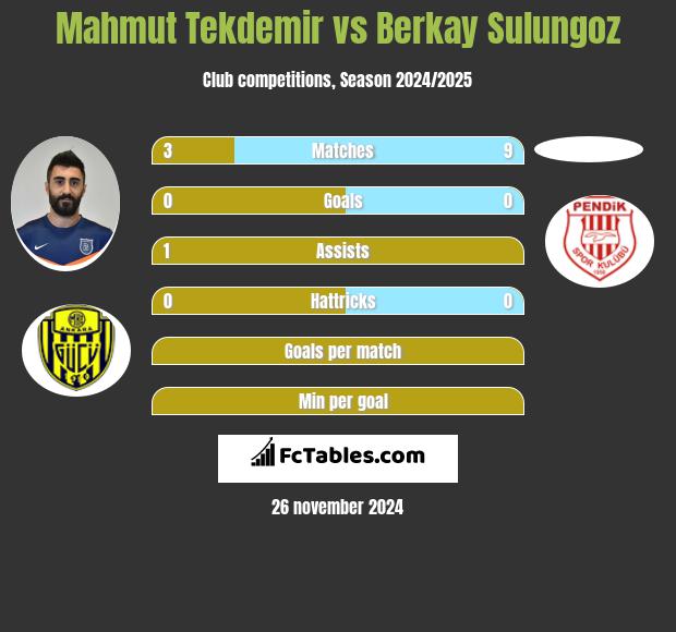 Mahmut Tekdemir vs Berkay Sulungoz h2h player stats