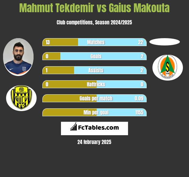 Mahmut Tekdemir vs Gaius Makouta h2h player stats