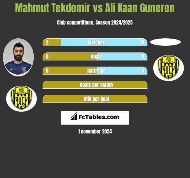 Mahmut Tekdemir vs Ali Kaan Guneren h2h player stats