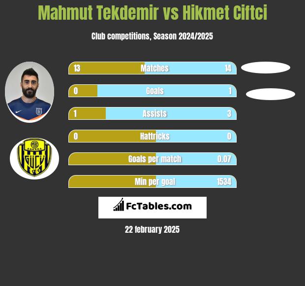 Mahmut Tekdemir vs Hikmet Ciftci h2h player stats