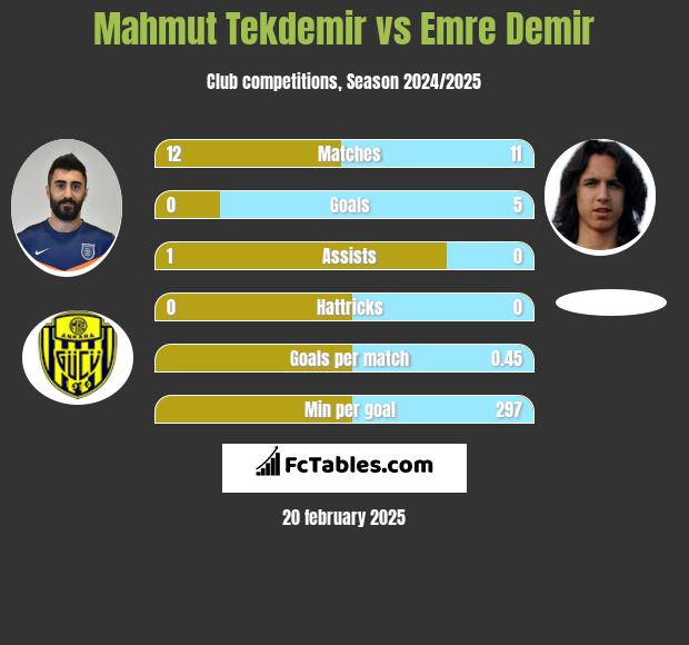 Mahmut Tekdemir vs Emre Demir h2h player stats