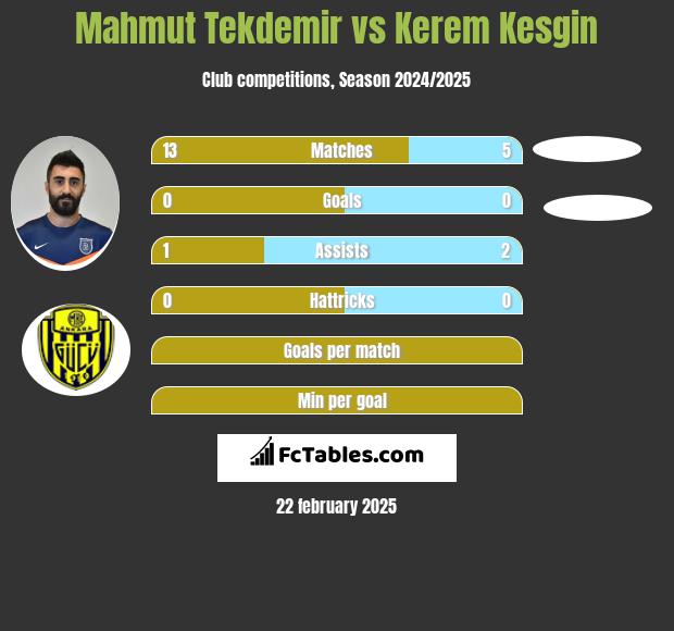 Mahmut Tekdemir vs Kerem Kesgin h2h player stats