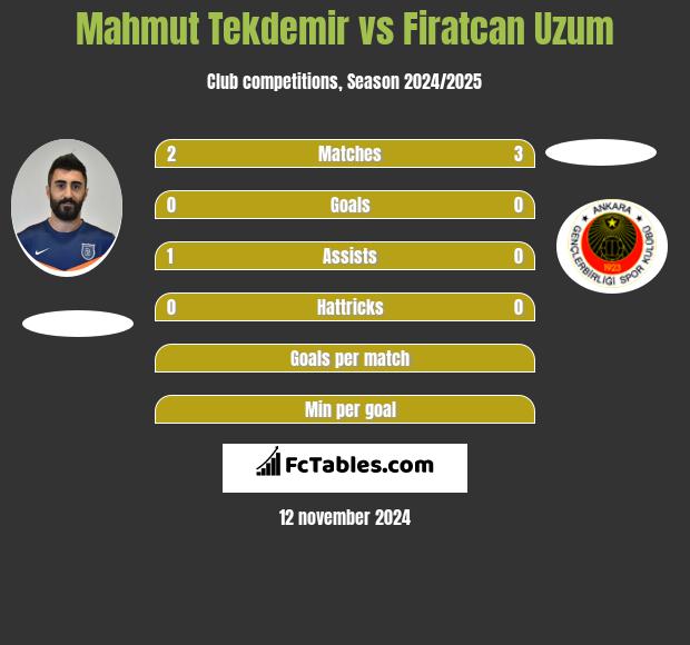 Mahmut Tekdemir vs Firatcan Uzum h2h player stats