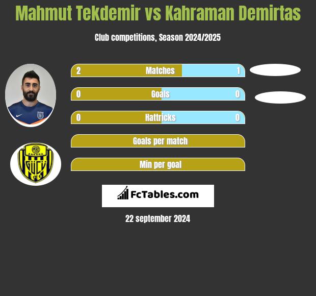 Mahmut Tekdemir vs Kahraman Demirtas h2h player stats