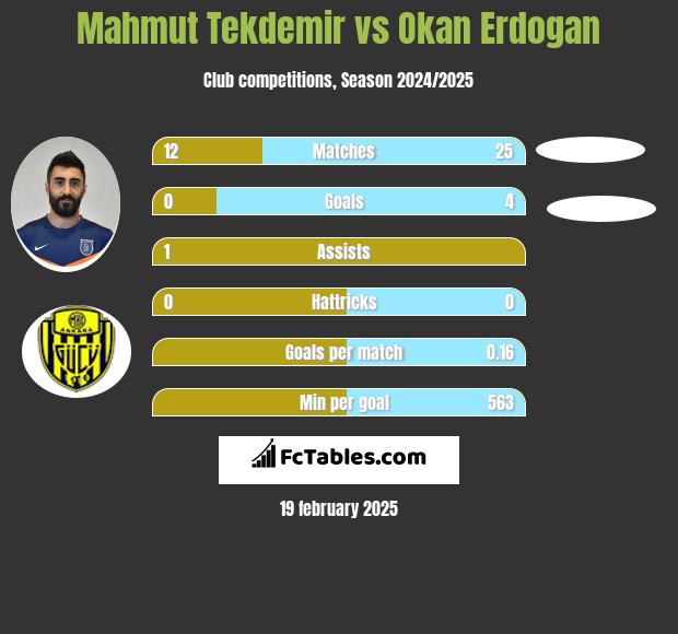 Mahmut Tekdemir vs Okan Erdogan h2h player stats