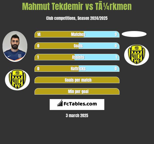 Mahmut Tekdemir vs TÃ¼rkmen h2h player stats