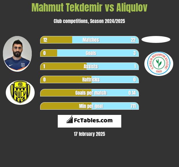 Mahmut Tekdemir vs Aliqulov h2h player stats