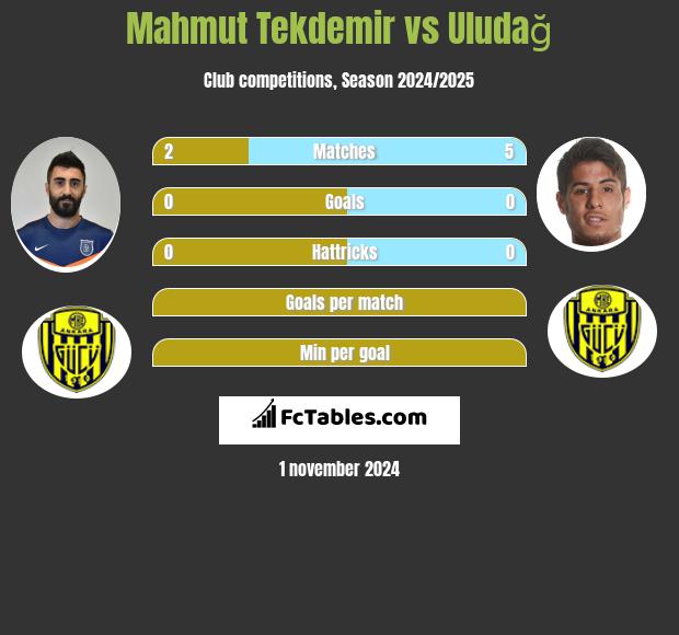 Mahmut Tekdemir vs Uludağ h2h player stats