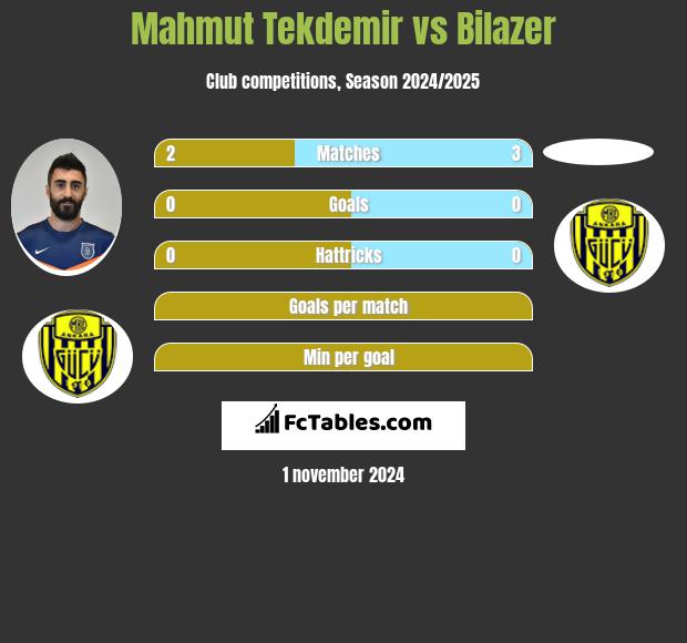 Mahmut Tekdemir vs Bilazer h2h player stats