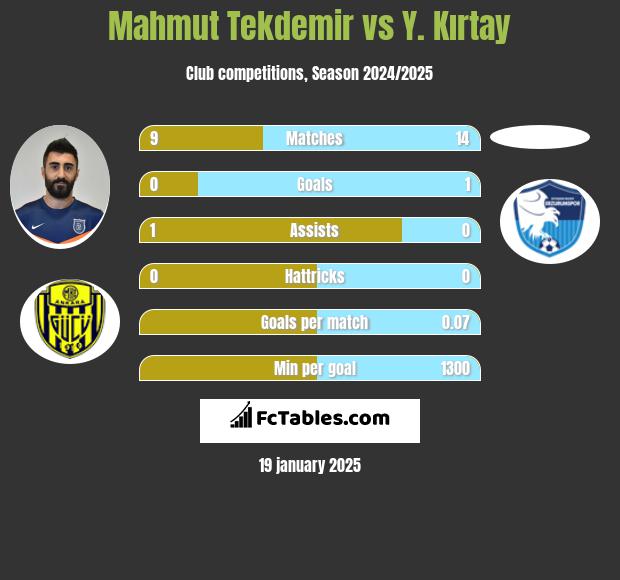 Mahmut Tekdemir vs Y. Kırtay h2h player stats