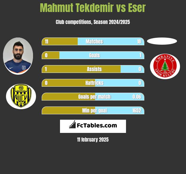 Mahmut Tekdemir vs Eser h2h player stats