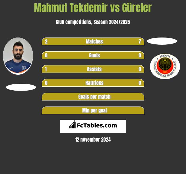 Mahmut Tekdemir vs Güreler h2h player stats