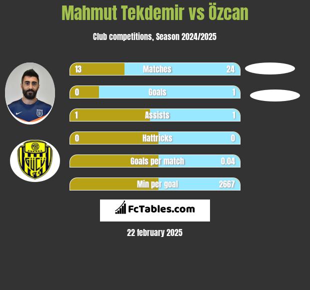 Mahmut Tekdemir vs Özcan h2h player stats