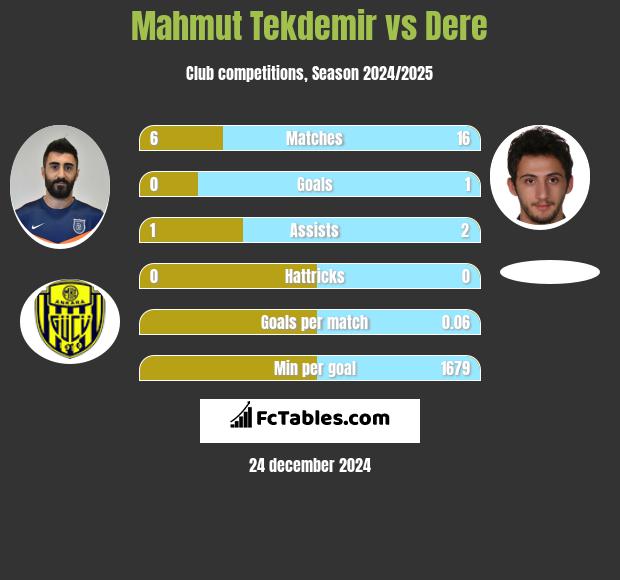 Mahmut Tekdemir vs Dere h2h player stats