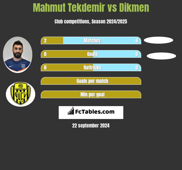 Mahmut Tekdemir vs Dikmen h2h player stats