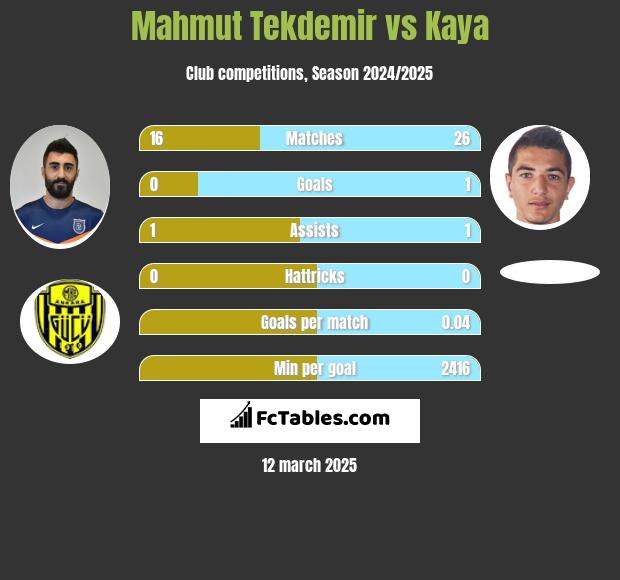 Mahmut Tekdemir vs Kaya h2h player stats