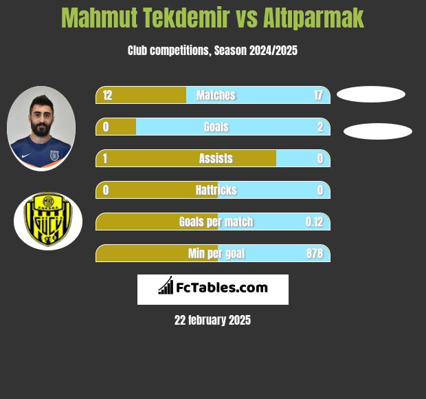 Mahmut Tekdemir vs Altıparmak h2h player stats