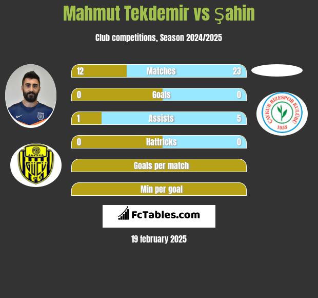 Mahmut Tekdemir vs Şahin h2h player stats