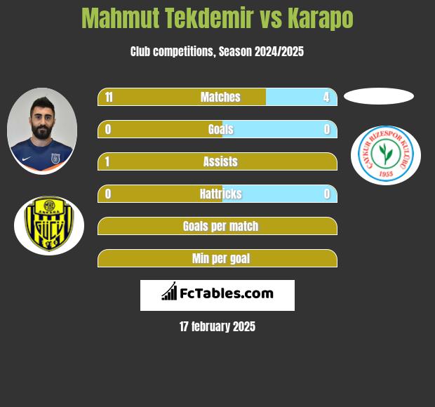 Mahmut Tekdemir vs Karapo h2h player stats