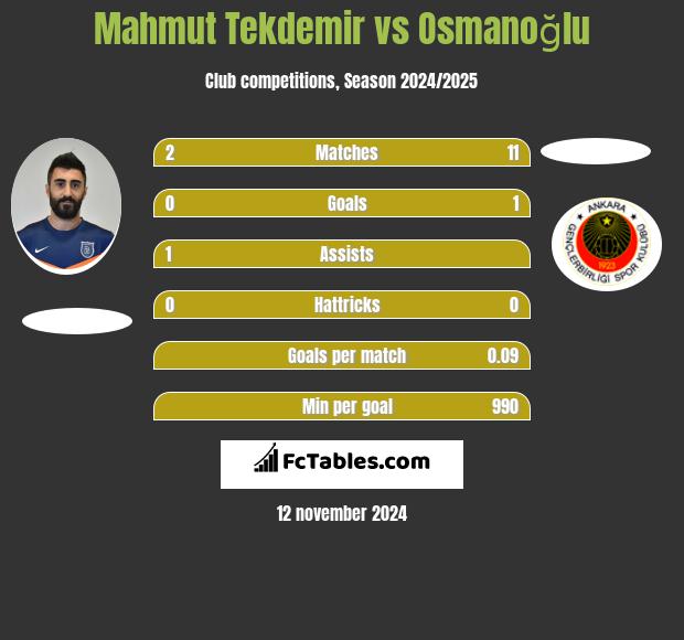 Mahmut Tekdemir vs Osmanoğlu h2h player stats