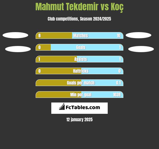 Mahmut Tekdemir vs Koç h2h player stats