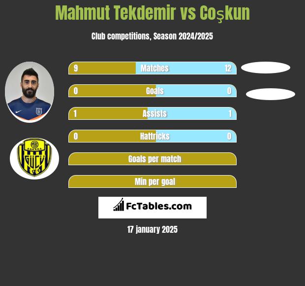 Mahmut Tekdemir vs Coşkun h2h player stats