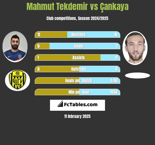 Mahmut Tekdemir vs Çankaya h2h player stats