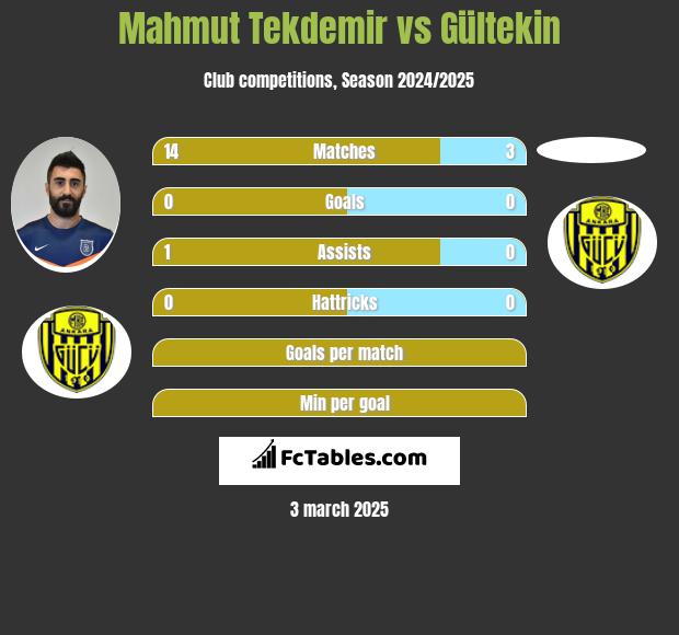 Mahmut Tekdemir vs Gültekin h2h player stats