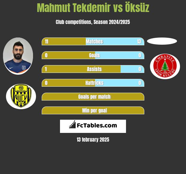 Mahmut Tekdemir vs Öksüz h2h player stats