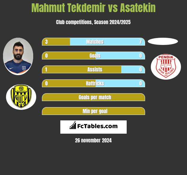 Mahmut Tekdemir vs Asatekin h2h player stats