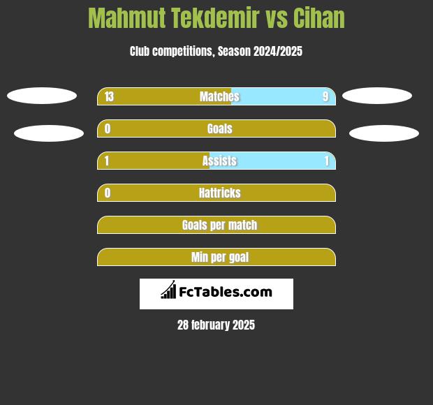 Mahmut Tekdemir vs Cihan h2h player stats