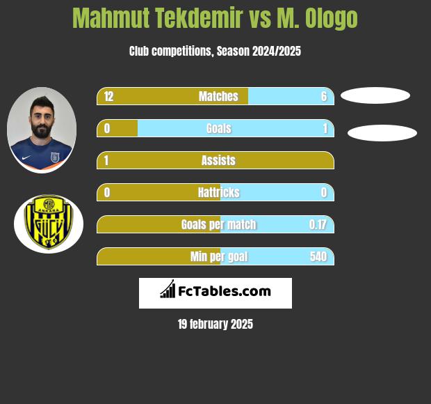 Mahmut Tekdemir vs M. Ologo h2h player stats