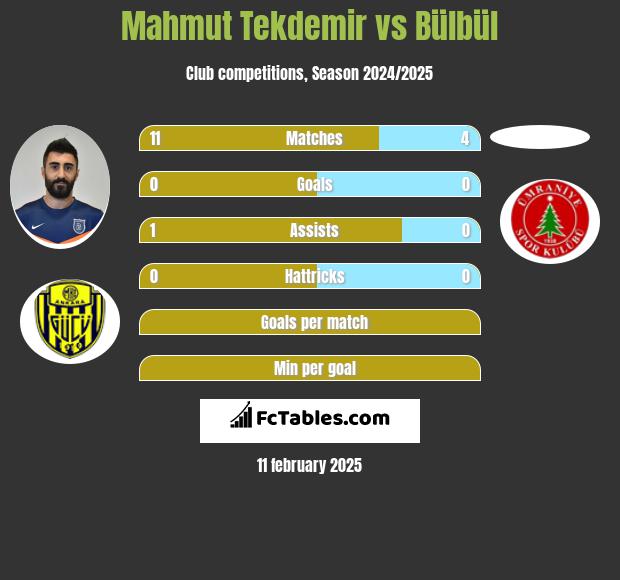 Mahmut Tekdemir vs Bülbül h2h player stats